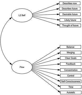 Self-concept and intrinsic motivation in foreign language learning: The connection between flow and the L2 self